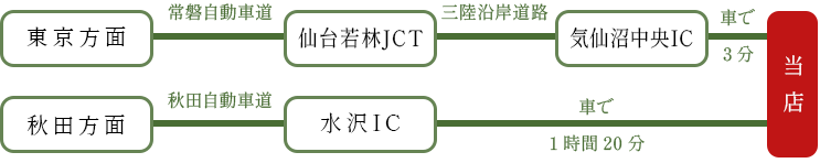 車でのアクセス