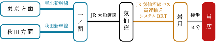 交通機関でのアクセス