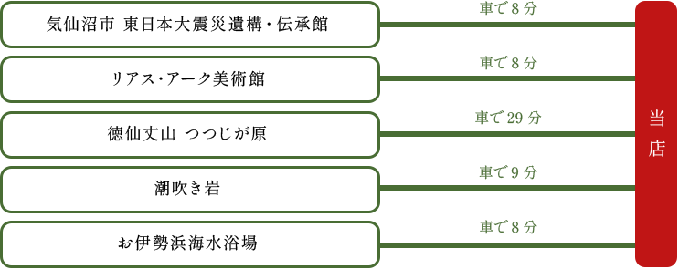 周辺の観光スポットからのアクセス
